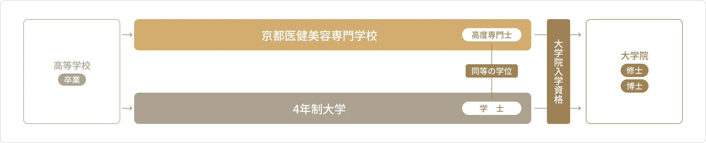 高度専門士・専門士の目指せるもの