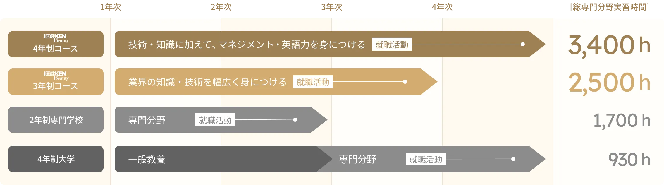 4年制・3年制のメリット