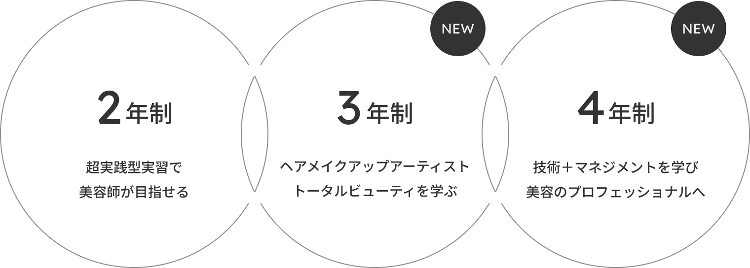 2年制、3年制、4年制の目指せるもの